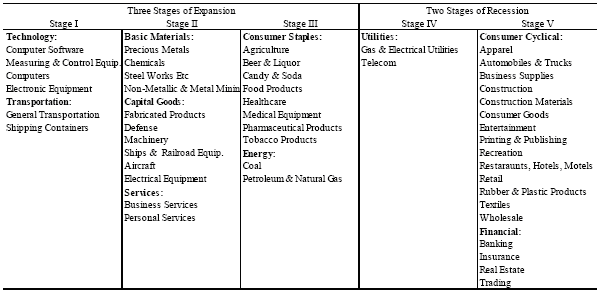 Sector rotation by economic stages